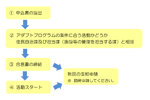 アダプトプログラム参加の流れ