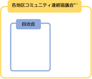 コミュニティ及び自治会の範囲