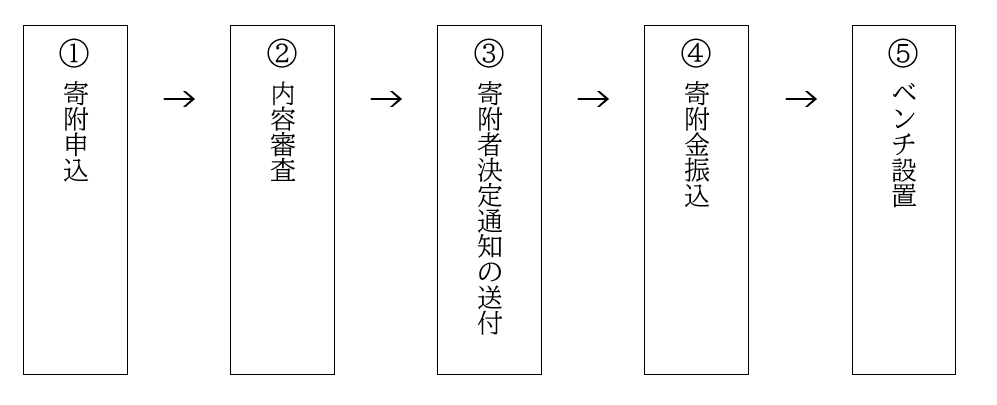 ベンチ寄附の流れ