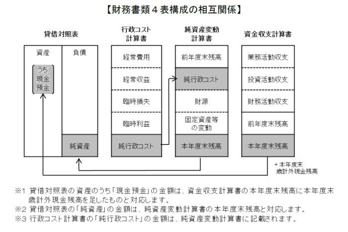 財務書類の相関関係