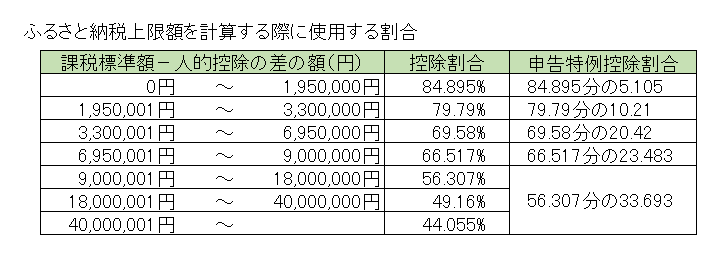 ふるさと納税上限額を計算する際に使用する割合