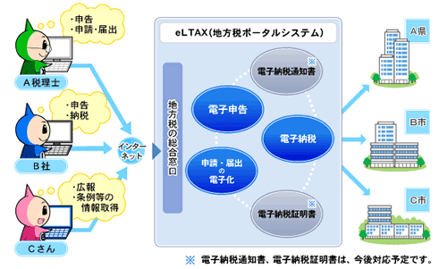 （イラスト）eLTAX（エルタックス）