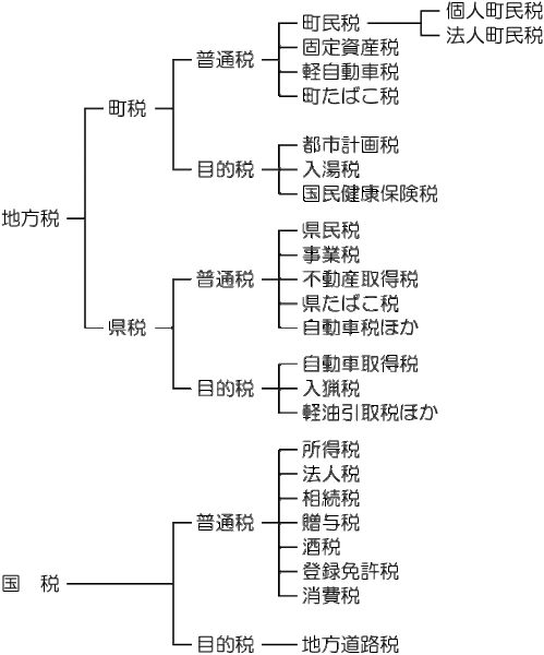 （イラスト）税の種類