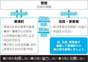 （表組）暴力団排除条例の図