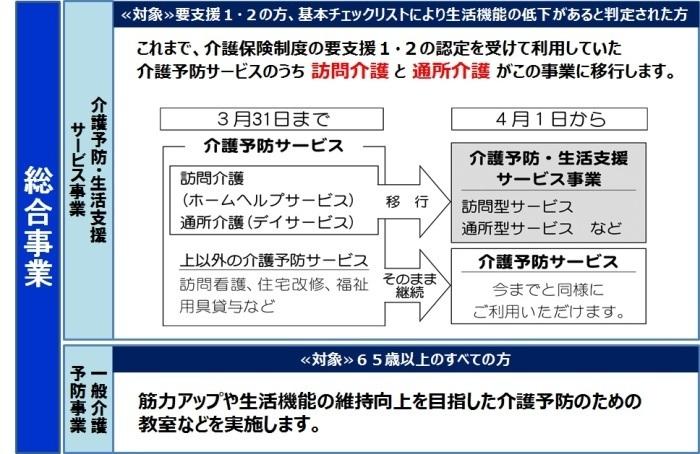 総合事業構成