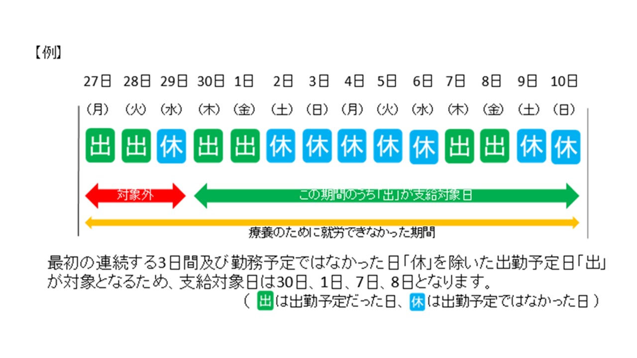日 傷病 手当 振込
