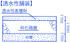 （イラスト）図6：透水性舗装