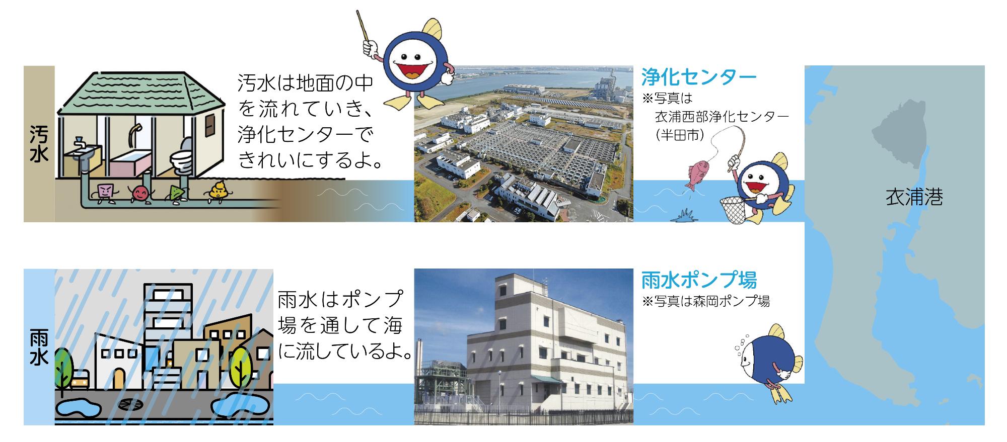 下水の処理