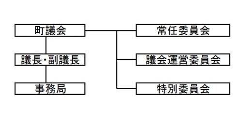 議会構成