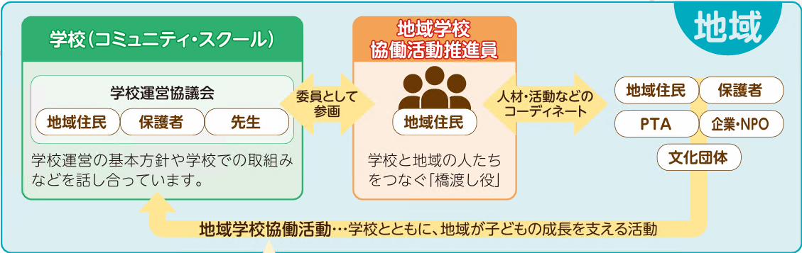 地域学校協働活動とは