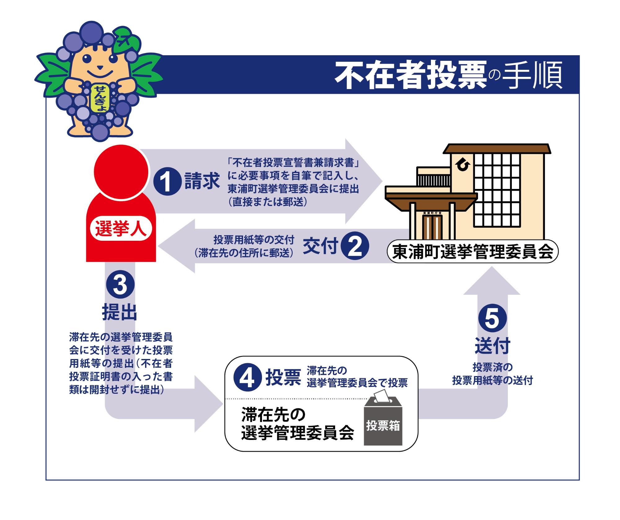 不在者投票の図