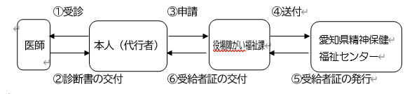 自立支援医療費精神通院受給の流れ