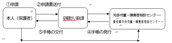 療育手帳交付の流れ