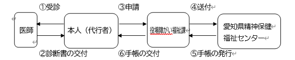精神障害者保健福祉手帳交付の流れ