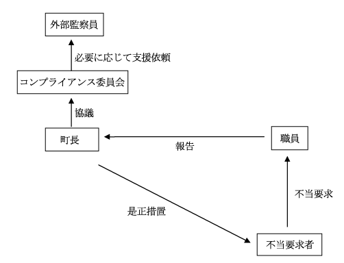 不法要求行為対策の流れ