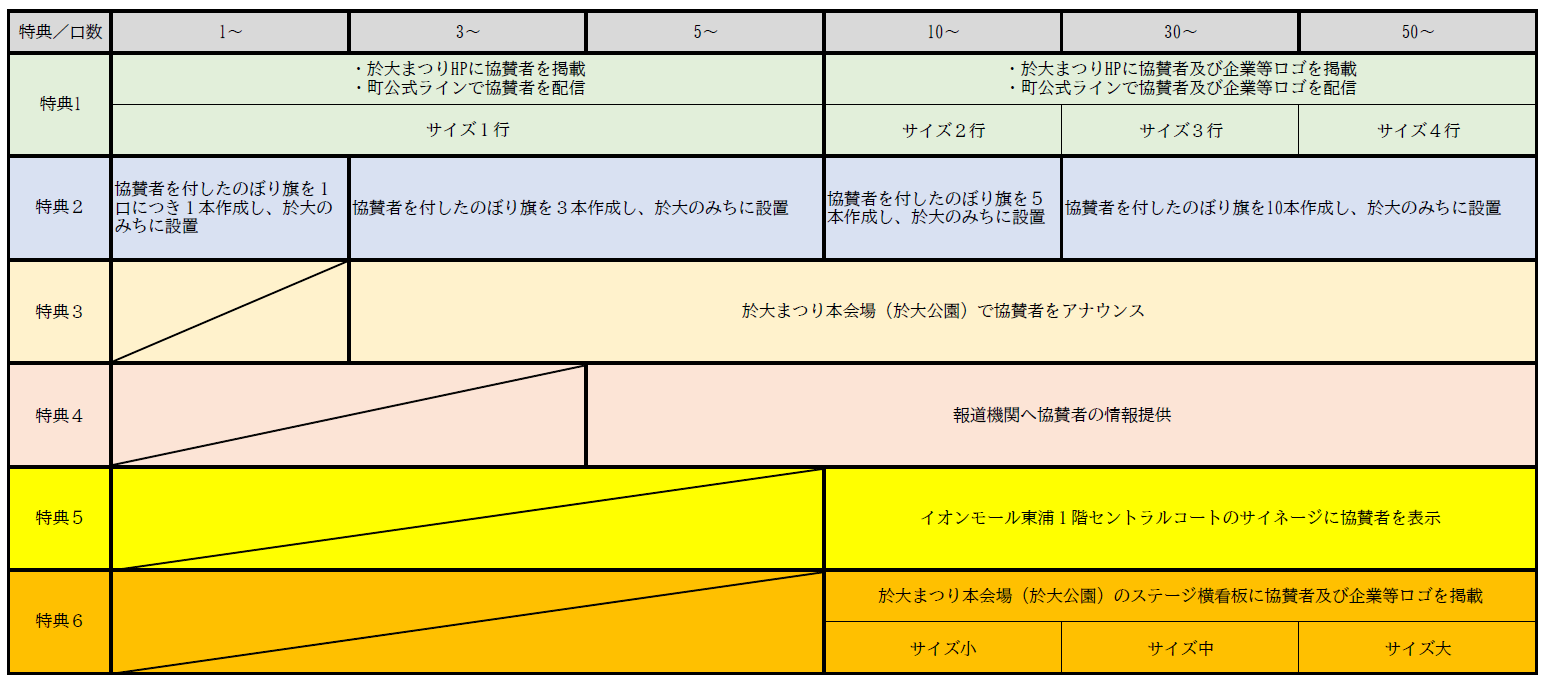 第33回東浦町於大まつり協賛特典一覧