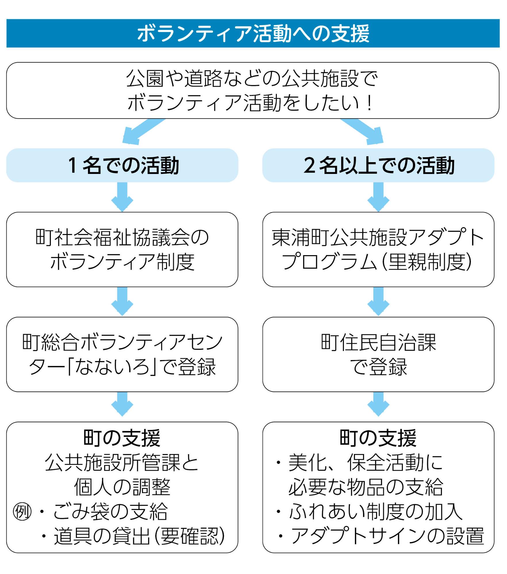 個人ボランティアのフロー（広報2026年2月号）