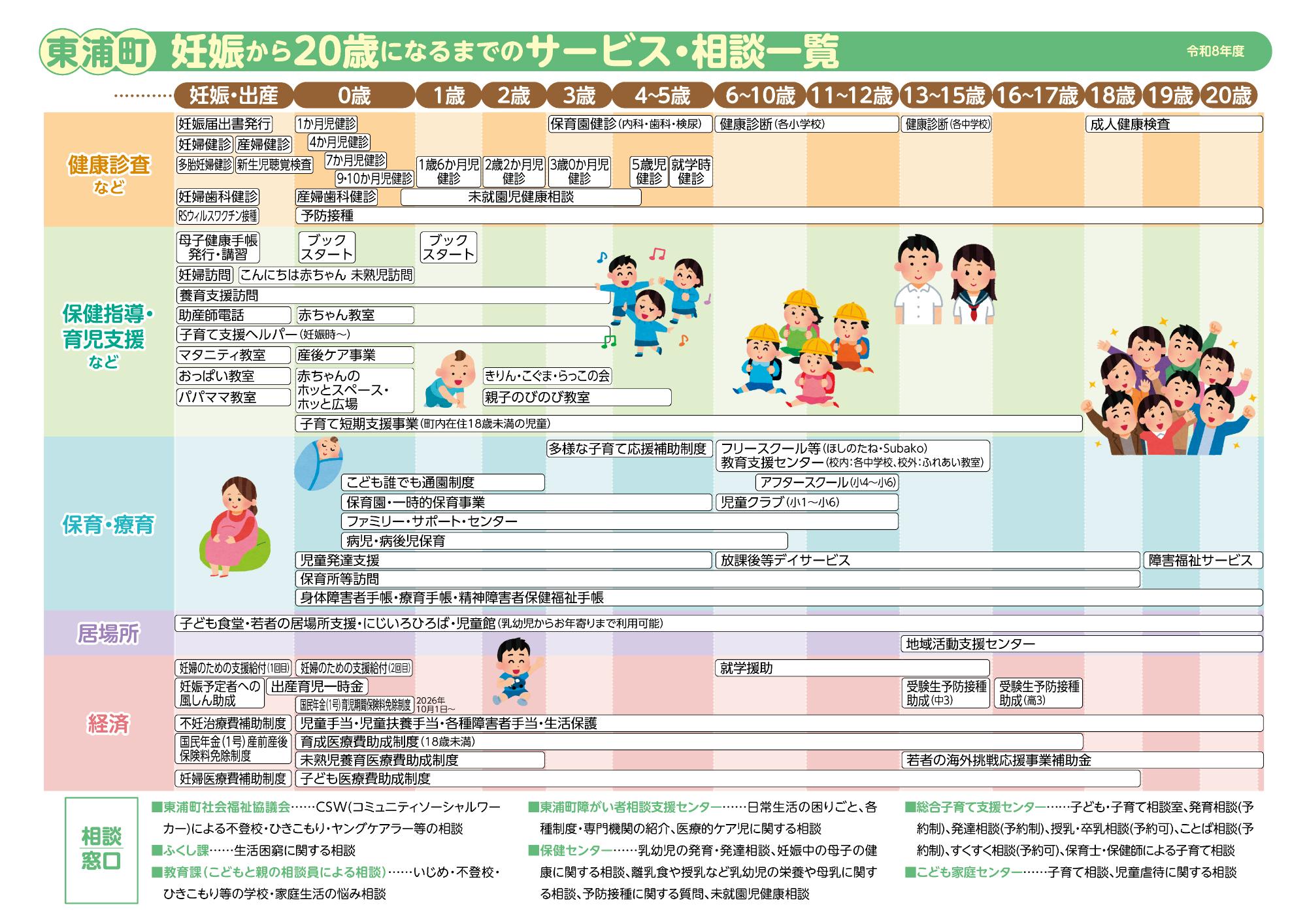 東浦町妊娠から20歳になるまでのサービス相談一覧