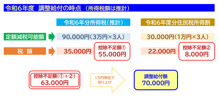 令和6年度調整給付の時点イメージ