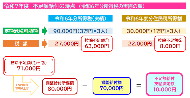 令和5年分所得よりも、令和6年分所得が減少した場合のイメージ