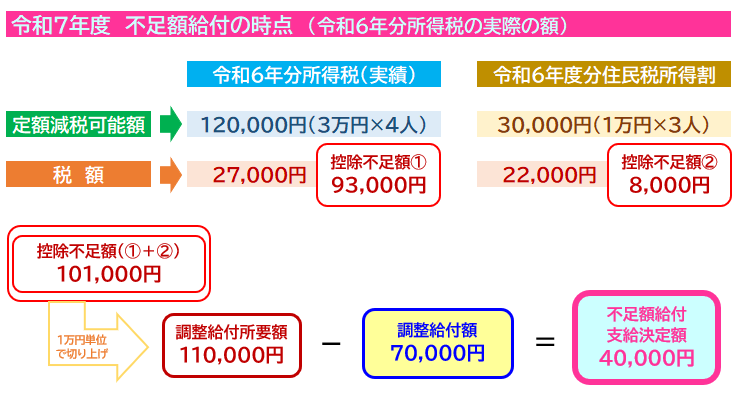 令和6年中に扶養親族数が増えた場合のイメージ