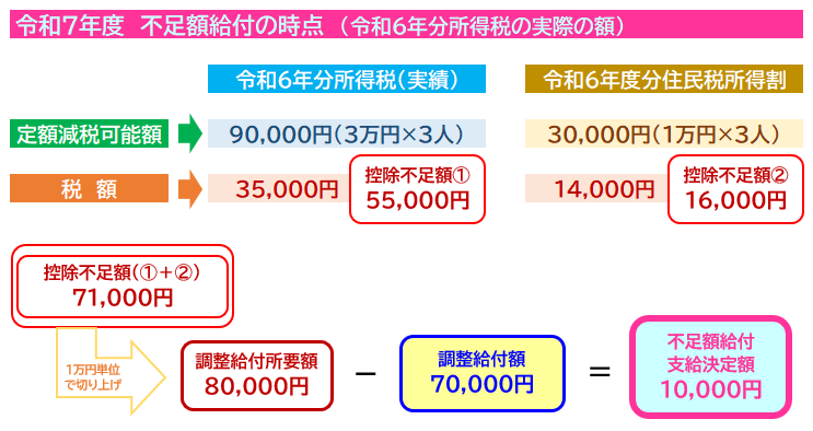 令和5年中の申告内容に変更があり、令和6年度個人住民税の修正申告等をしたことにより、個人住民税所得割が減少した場合のイメージ