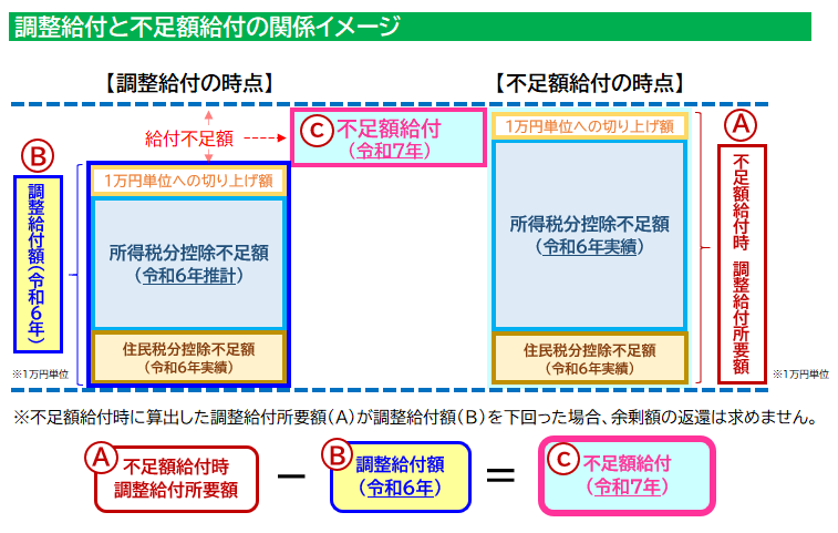 調整給付と不足額給付の関係イメージ
