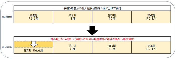 普通徴収の方の徴収イメージ図