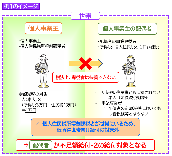 事業専従者の方のイメージ