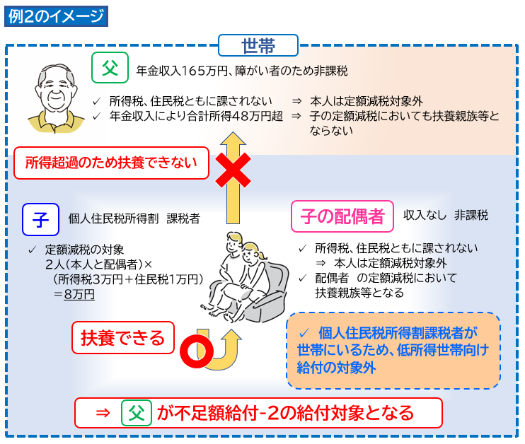 合計所得金額が48万円を超える方のイメージ
