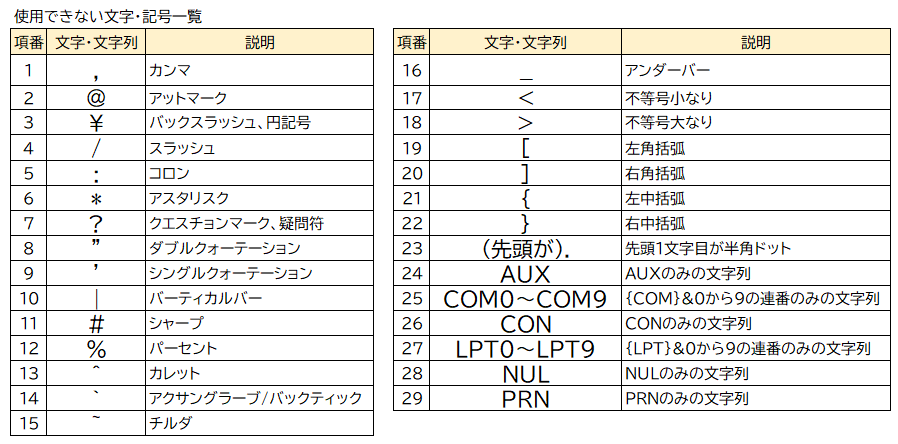 使用できない文字・記号一覧