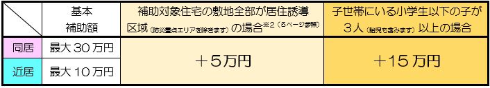 要件及び金額一覧