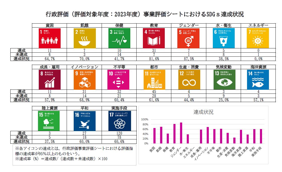 SDGs