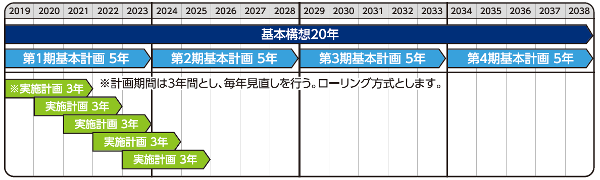 基本構想20年基本企画５年実施計画３年