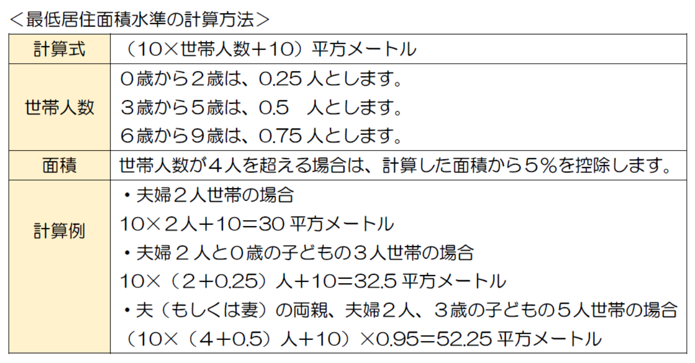 最低居住面積水準の計算方法