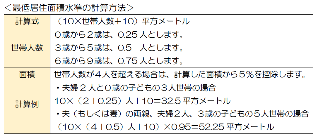 最低居住面積水準の計算方法