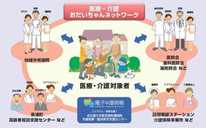 在宅医療・介護連携おだいちゃんネットワーク