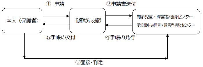 療育手帳交付の流れ