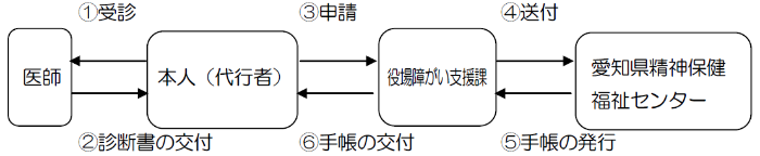 精神障害者保健福祉手帳交付の流れ