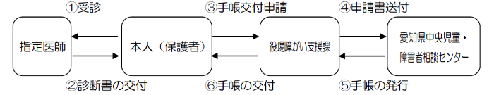 身体障害者手帳交付の流れ