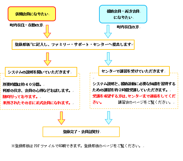 会員になるには