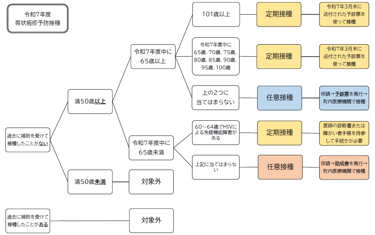 帯状疱疹予防接種フローチャート