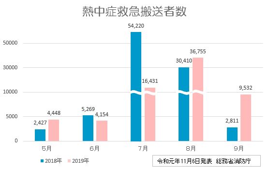 熱中症救急搬送者数グラフ