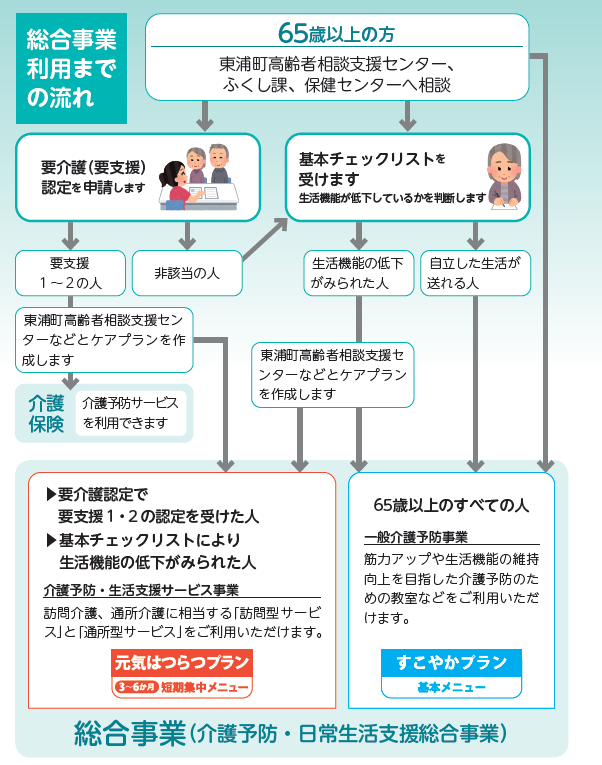 総合事業の流れ