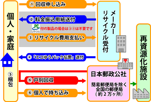 （イラスト）パソコンリサイクル処理手順 次のテキストでも説明します。