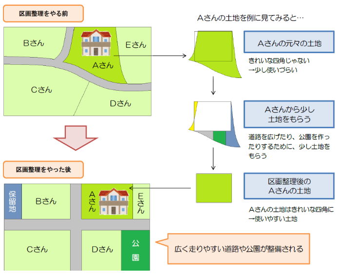 土地区画整理事業のしくみ