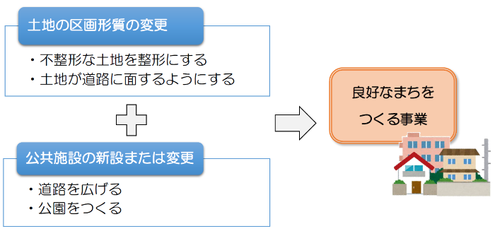 土地区画整理事業とは