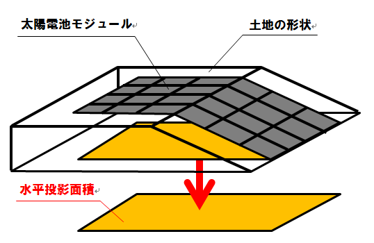 水平投影面積