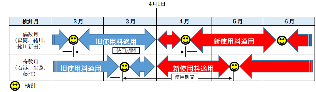新使用料適用時期