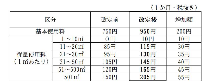 使用料体系比較